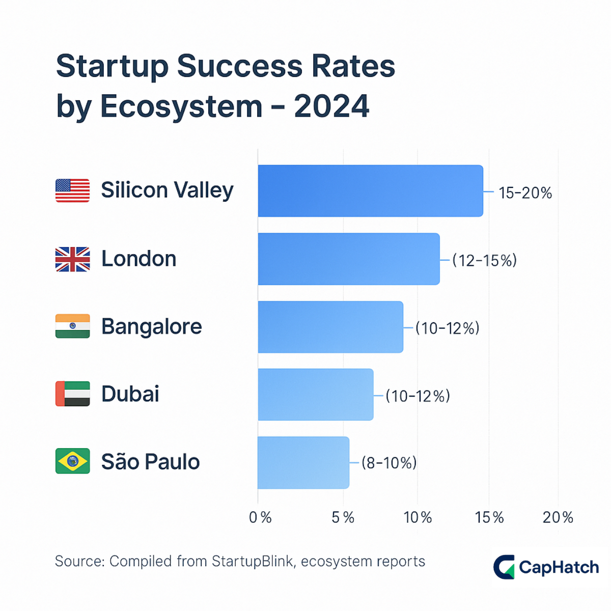 Unlocking Global Success—Why Silicon Valley Leads the Startup World
